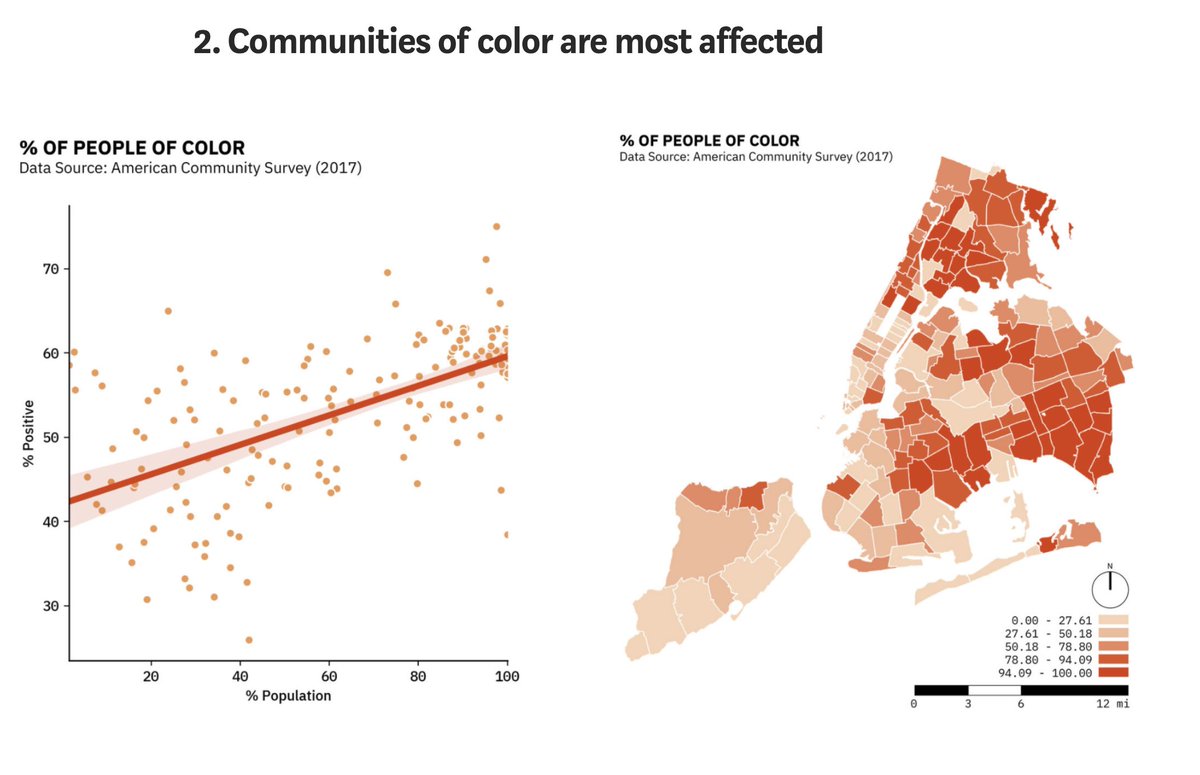 USL_NYC's tweet photo. Check out a new @Medium article developed by the @USL_NYC: "5 Charts that Explain COVID-19 Impacts in NYC" which expands on our analysis of inequity and racial disparity in #COVID19 cases across the 5 boroughs. To read visit: https://t.co/Lq4tKis4FX 

#climatejustice #knowcovid https://t.co/BSFhZU74wi