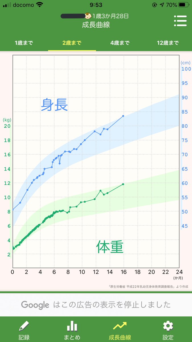 息子、すくすく成長している。成長曲線は、身長も体重もギリギリ上部を行っている…