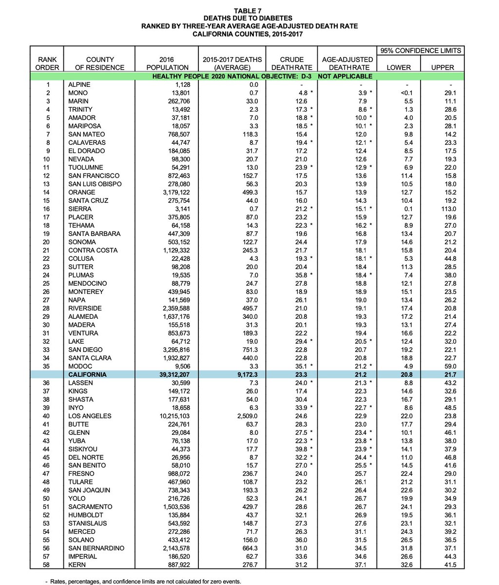 Diabetes killed 9,172 Californian's, why didn't  @GavinNewsom shut down vending machines and restrict sugar for the entire State? Or order $1 billion dollars worth of insulin from China?  #opencalifornianow