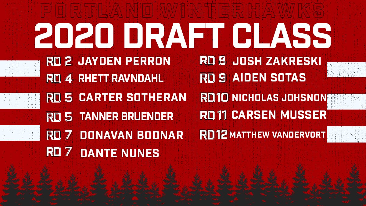 pdxwinterhawks's tweet photo. Here's your Portland Winterhawks 2020 Draft Class:

6⃣ Forwards
3⃣ Defenseman
2⃣ Goaltenders

AND 

🇨🇦 8
🇺🇸 3 https://t.co/JDS9WNwFj5