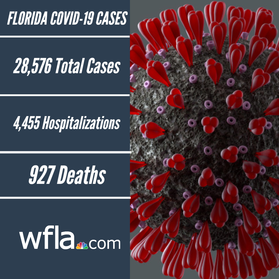 Wfla News On Twitter Just In The Healthyfla Is Reporting 267