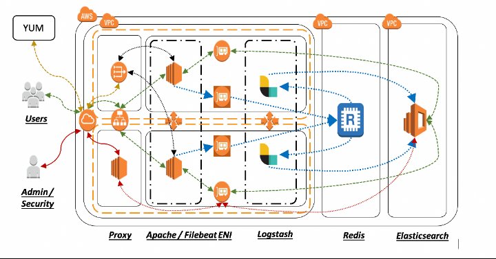 officialadmoll's tweet image. Day 3 of #DevC30DaysOfCode ⛅🌥️🌥️
I learnt/worked how to create and configure an Amazon Elasticsearch domain.Hands on lab
Building a working web app, served from within my VPC and complete with a logging back end provided by Amazon
@DevcAdo #AwsCloudComputing @fele_omolola