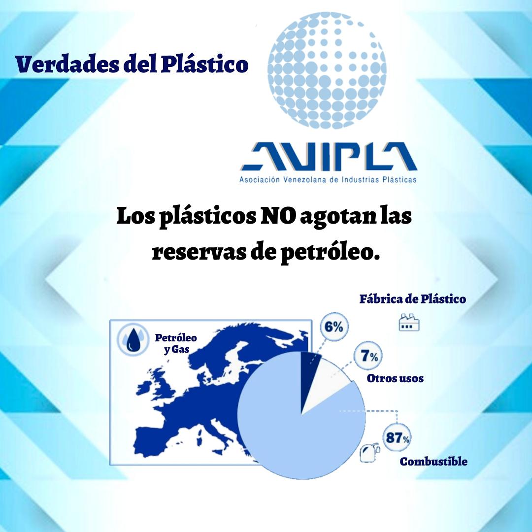 avipla_online's tweet photo. Los plásticos NO agotan las reservas de petróleo
Solo del 4% al 6% del consumo europeo de petróleo y gas se destina a la fabricación de plásticos.
Más del 87% del petróleo se utiliza como combustible para transporte y calefacción.
#avipla #plastico #VerdadesDelPlastico https://t.co/XHgMqxKfLY