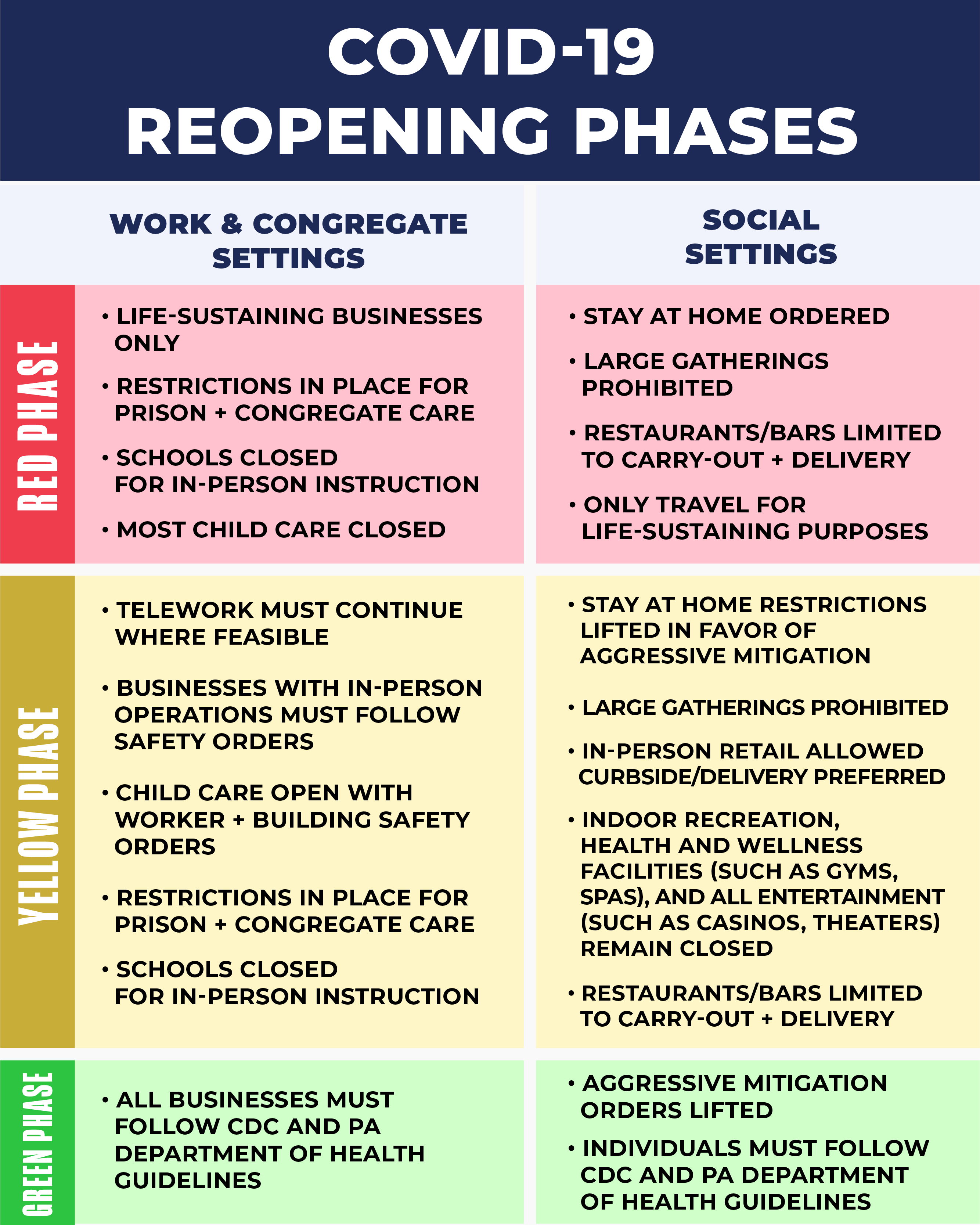 COVID-19 Reopening Phases