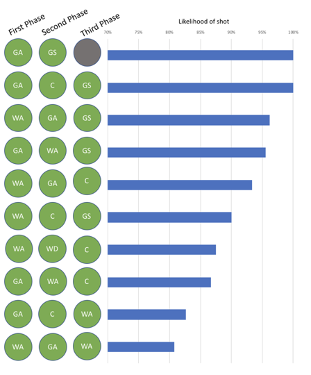 _PeterBrowne's tweet image. Exploring who receives the first 3 passes from a centre pass in netball, and the likelihood that it gets to a shot using association rules. Top 10 rules shown from a couple seasons of the old Trans Tasman Champs and @SuperNetball