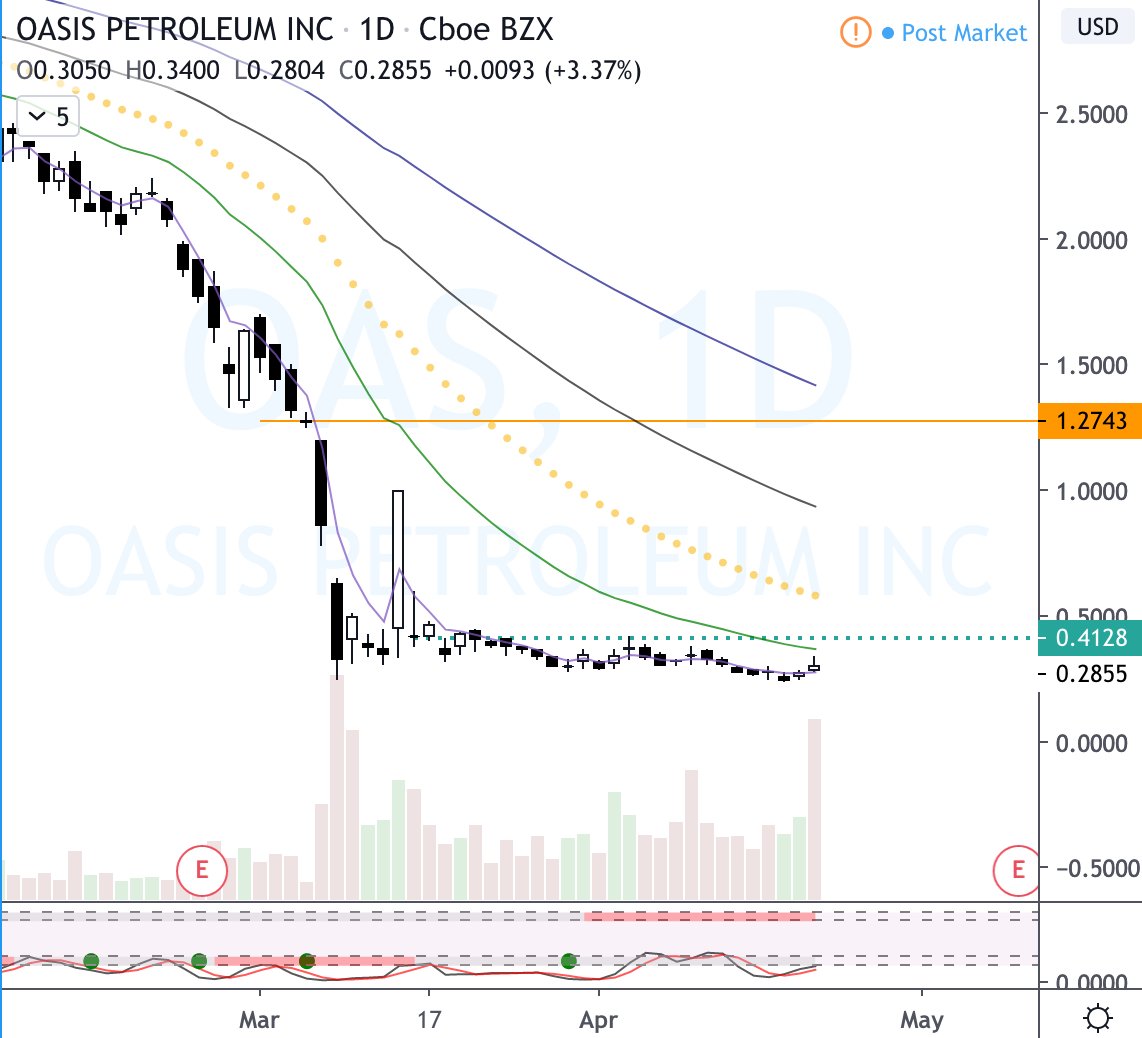 commandenteSD's tweet photo. $OAS is getting fun after hours, with over $7M shares traded. @LancelotPro28 pros loaded up at $0.29.-

Really big volume today already. Wondering if they avoided bankruptcy, hmm. 

I remember this stock from 2016. Fun times

Here's your road map. 
#Oil #EnergyPlay $MRO $GTE $USO https://t.co/ZmdUd3BmRE