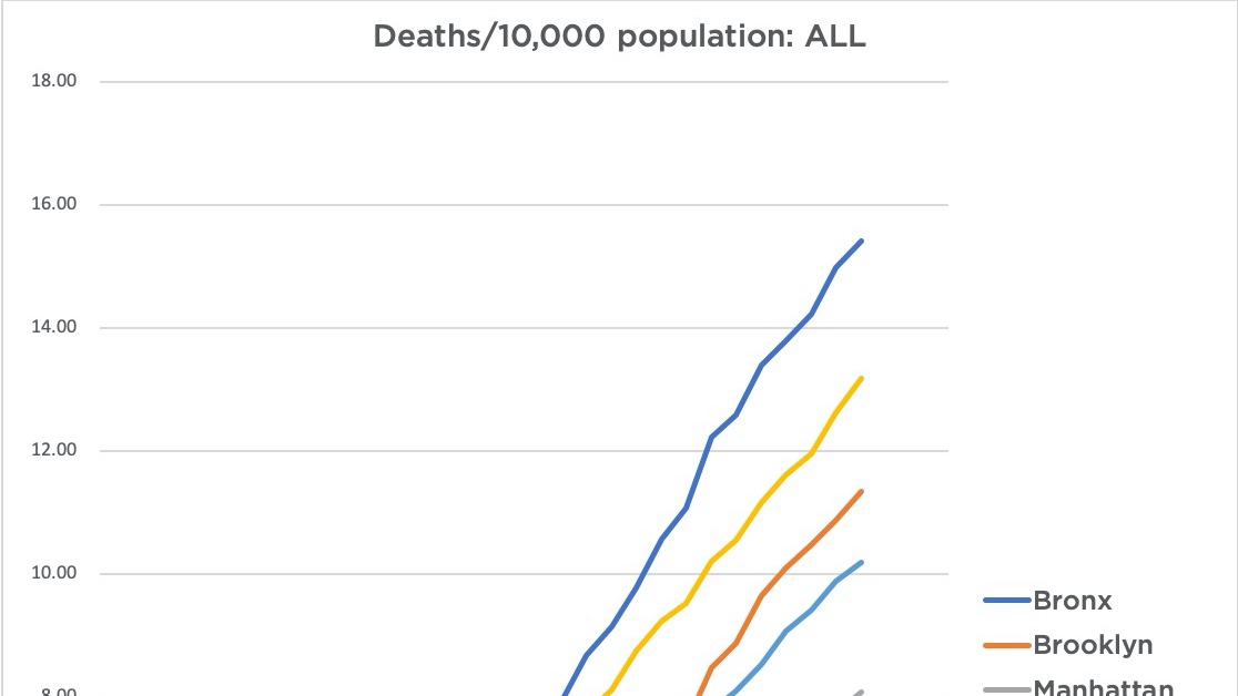  #COVID19 deaths as of April 21 in  #NYC.1/649  #Bronx residents dead of  #COVID19. Data  https://www1.nyc.gov/site/doh/covid/covid-19-data.page