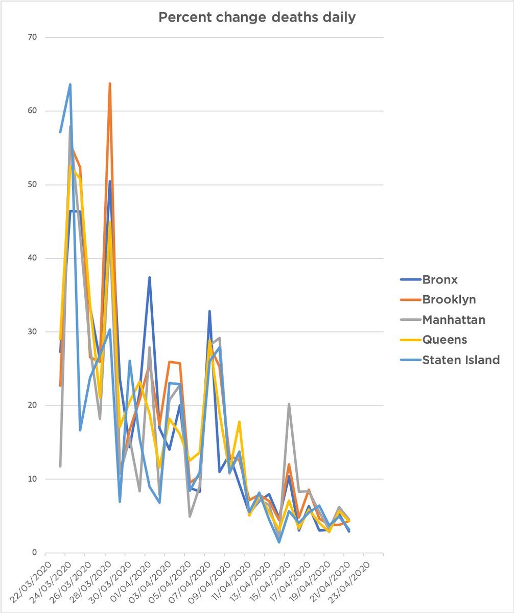  #COVID19 deaths as of April 21 in  #NYC.1/649  #Bronx residents dead of  #COVID19. Data  https://www1.nyc.gov/site/doh/covid/covid-19-data.page