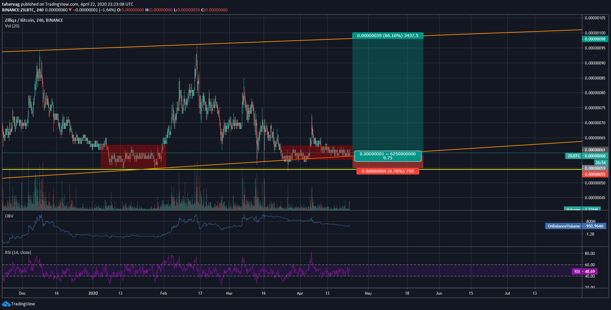 TraderTmv's tweet photo. $ZIL is strongly accumulating and #Zilliqa is perfectly holding support now for more than a day. which makes #zilarmy #zilliqaarmy #Zilliqa stronger to long on it. Risk reward is amazing. https://t.co/hvXJ3ixN4D