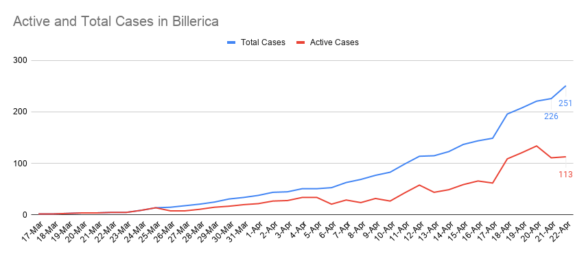 TownofBillerica's tweet photo. April 22
Billerica:
New Cases 25
Active Cases 113
Total Cases 251
Total Deaths 7

County:
New Cases 473
Total Cases 10094

State:
New Cases 1745
Total Cases 42944 https://t.co/rKekiqnwS6