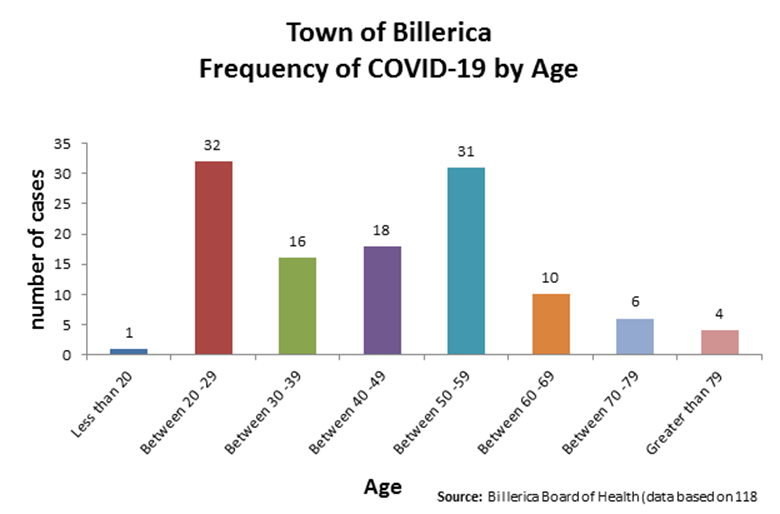 TownofBillerica's tweet photo. April 22
Billerica:
New Cases 25
Active Cases 113
Total Cases 251
Total Deaths 7

County:
New Cases 473
Total Cases 10094

State:
New Cases 1745
Total Cases 42944 https://t.co/rKekiqnwS6
