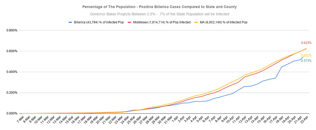TownofBillerica's tweet photo. April 22
Billerica:
New Cases 25
Active Cases 113
Total Cases 251
Total Deaths 7

County:
New Cases 473
Total Cases 10094

State:
New Cases 1745
Total Cases 42944 https://t.co/rKekiqnwS6