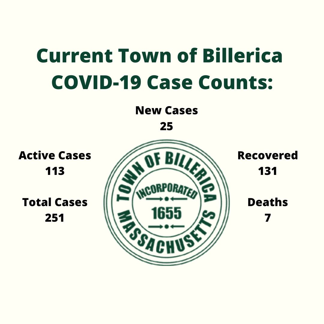 TownofBillerica's tweet photo. April 22
Billerica:
New Cases 25
Active Cases 113
Total Cases 251
Total Deaths 7

County:
New Cases 473
Total Cases 10094

State:
New Cases 1745
Total Cases 42944 https://t.co/rKekiqnwS6