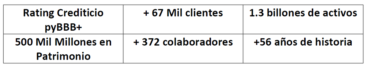 acostasamu's tweet photo. #Finanzas: tres importantes empresas crediticias como #LCR #Pasfin y #CrediCentro decidieron hoy oficializar su fusión estratégica y con su cartera de créditos unificada suma 67.000 clientes. Las firmas buscan diversificar sus productos y mitigar riesgos. https://t.co/bkwLu8pABh https://t.co/E0XMSWUm4q