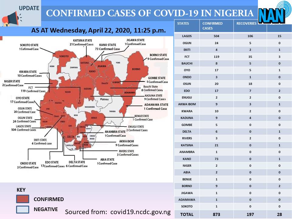 NANMMTV's tweet photo. #Covid19Update: Covid-19 cases in Nigeria hits 873 as at Wednesday, April 22, 2020, 11:25 p.m.  91 new cases: 74 in Lagos, 5 in Katsina, 4 in Ogun, 2 in Delta, 2 in Edo, 1 in Kwara, 1 in the FCT, 1 in Oyo, 1 in Adamawa State
#COVID19 #TakeResponsibility  #NCDC #stayathome https://t.co/kxIZwOStDb