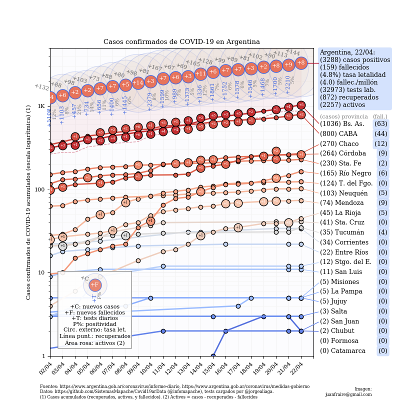 Curva de casos en Argentina actualizada con los reportes matutinos y verspertinos de #COVID19argentina al 22/4. <a href="/norabar/">Nora Bär</a> <a href="/jorgeluisaliaga/">Jorge Aliaga</a> <a href="/infomapache/">Sistemas Mapache</a>. Aclaro que hoy se corrigió el desfasaje de ayer.