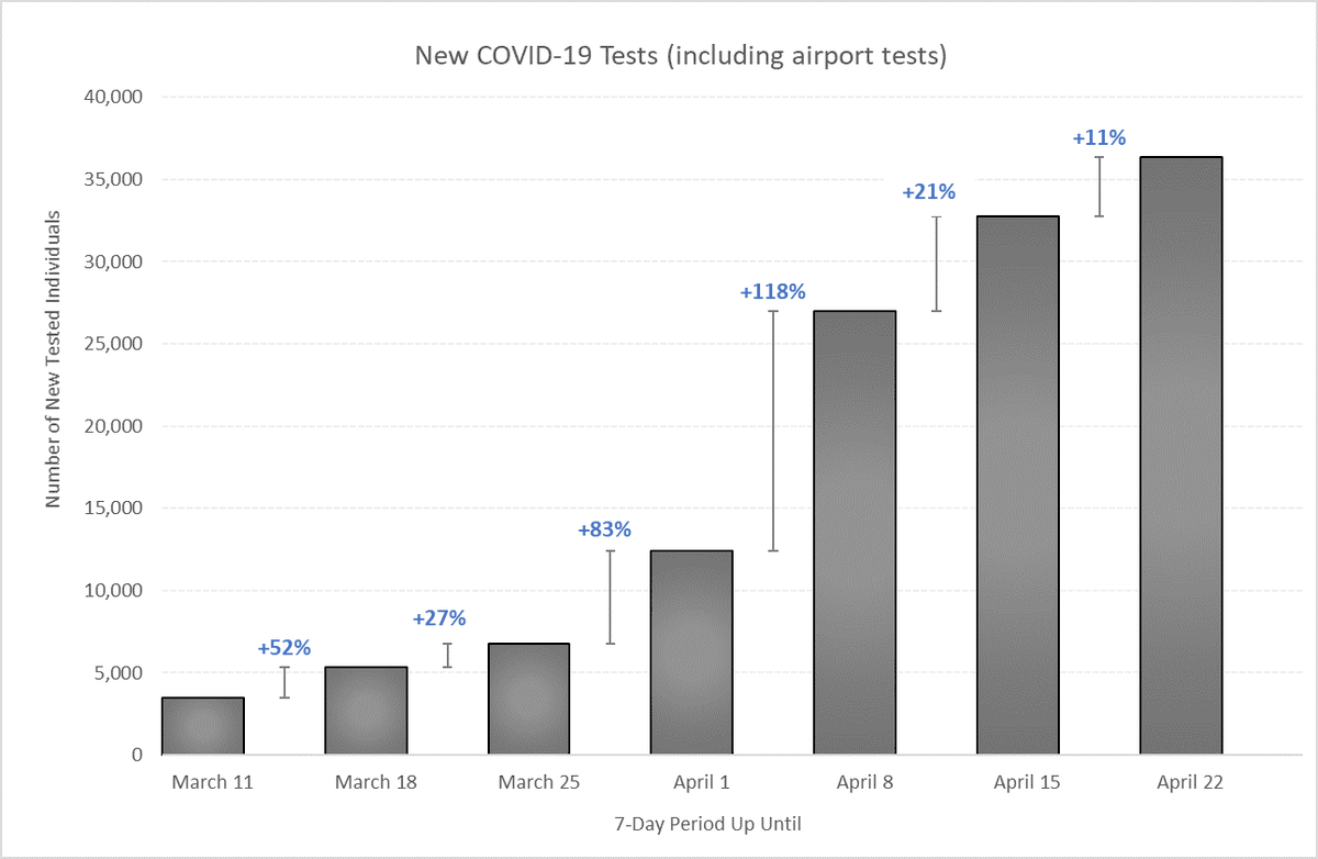 First, the indicator from which all else seems to flow: Testing. There was a small uptick in new tests compared to the previous week. This figure, including at-the-border tests, shows that three times the number of tests were conducted this week compared to the week up to April 1