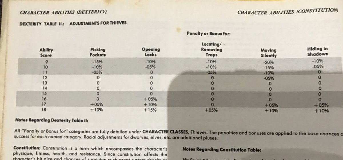 DEX - Dexterity had a second chart just for thieves, with their Dex score determining penalties and bonuses for certain abilities. I liked 1e thieves. They were fun to play.