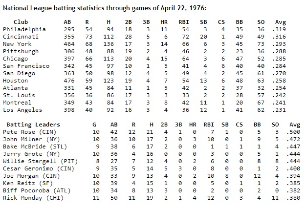 toppsstars's tweet photo. #OTD 23-Apr-76 In the absence of #MLB from #COVID19 enjoy these #NL batting leaders stats as of April 22, 1976 as they would have appeared in the sports section the next day-#Reds #Mets #Cardinals #Topps #Topps1976 #ToppsBaseball #PutPeteIn #CharlieHustle @PutPeteInTheHOF https://t.co/yTd49KneTW