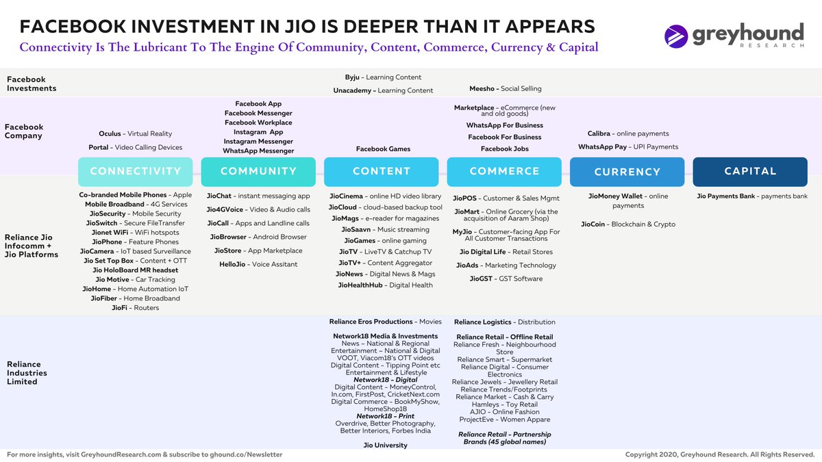 16/ Before we even move on to how does this all tie in together, imp to talk about the investments of RIL in movies, media, content production, education, logistics, retail & payments bank with  @TheOfficialSBI.Key here is to marry Digital offerings to physical distribution