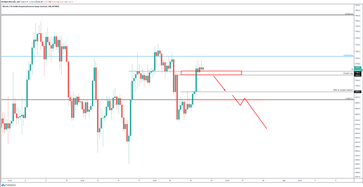 Plan was to fade the move into resistance (daily level + H4 cluster top) and ride a move down to retest $6.9k and reassess there.Instead price was accepted above my resistance levels so I got out.Still valid if red box fails, but flat for now.Mostly scratches the past week.