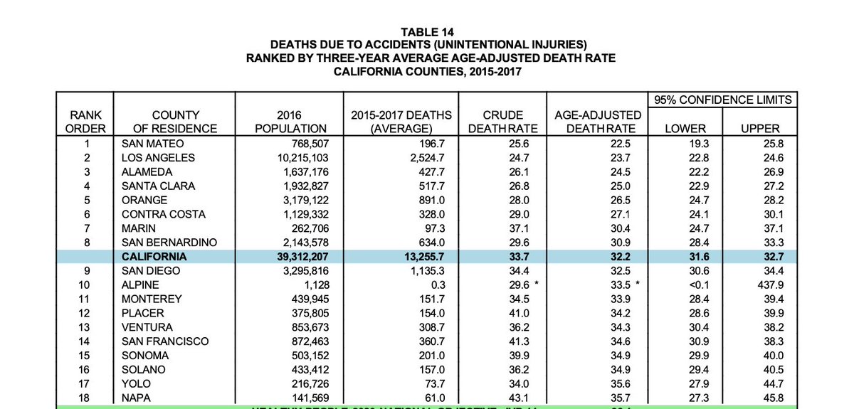 13,255 Californians died from unintentional injuries, why hasn't  @MayorOfLA covered the city in bubble wrap? PEOPLE ARE DYING.  #opencalifornianow
