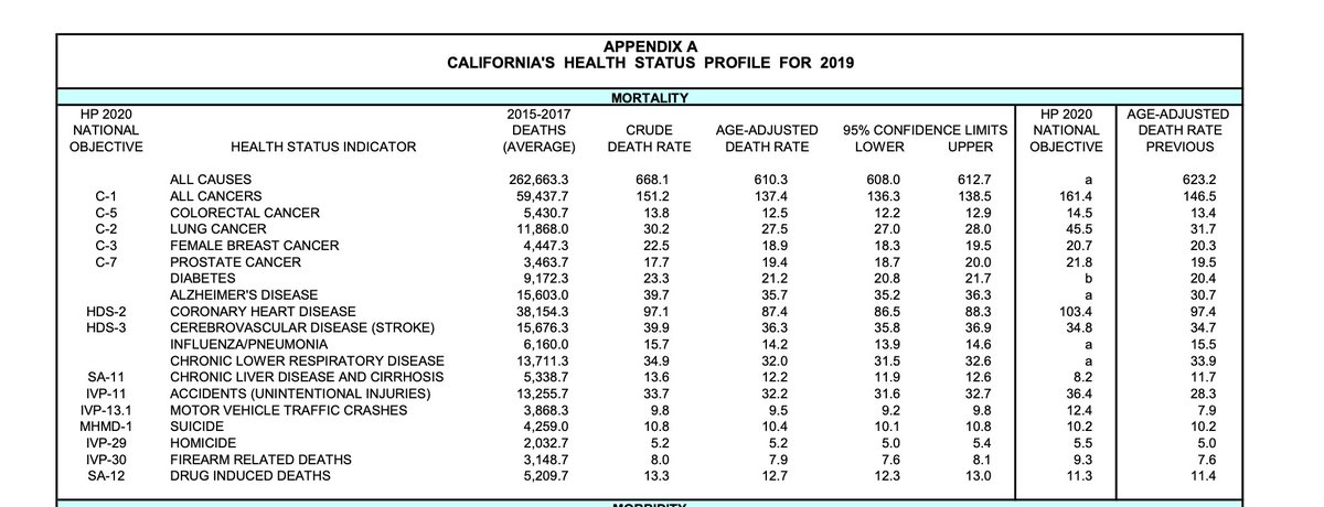 Here is what kills Californians and it ain't  #COVID19