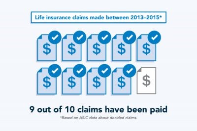 TruePrideAU's tweet photo. One of the most common concerns with insurance is that if you need it, the insurers won't pay. @asicmedia published a paper showing the fact that more than 90% of all claims from all sources are successful. #insurance https://t.co/Fki3TedWsL