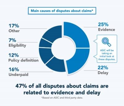 TruePrideAU's tweet photo. One of the most common concerns with insurance is that if you need it, the insurers won't pay. @asicmedia published a paper showing the fact that more than 90% of all claims from all sources are successful. #insurance https://t.co/Fki3TedWsL