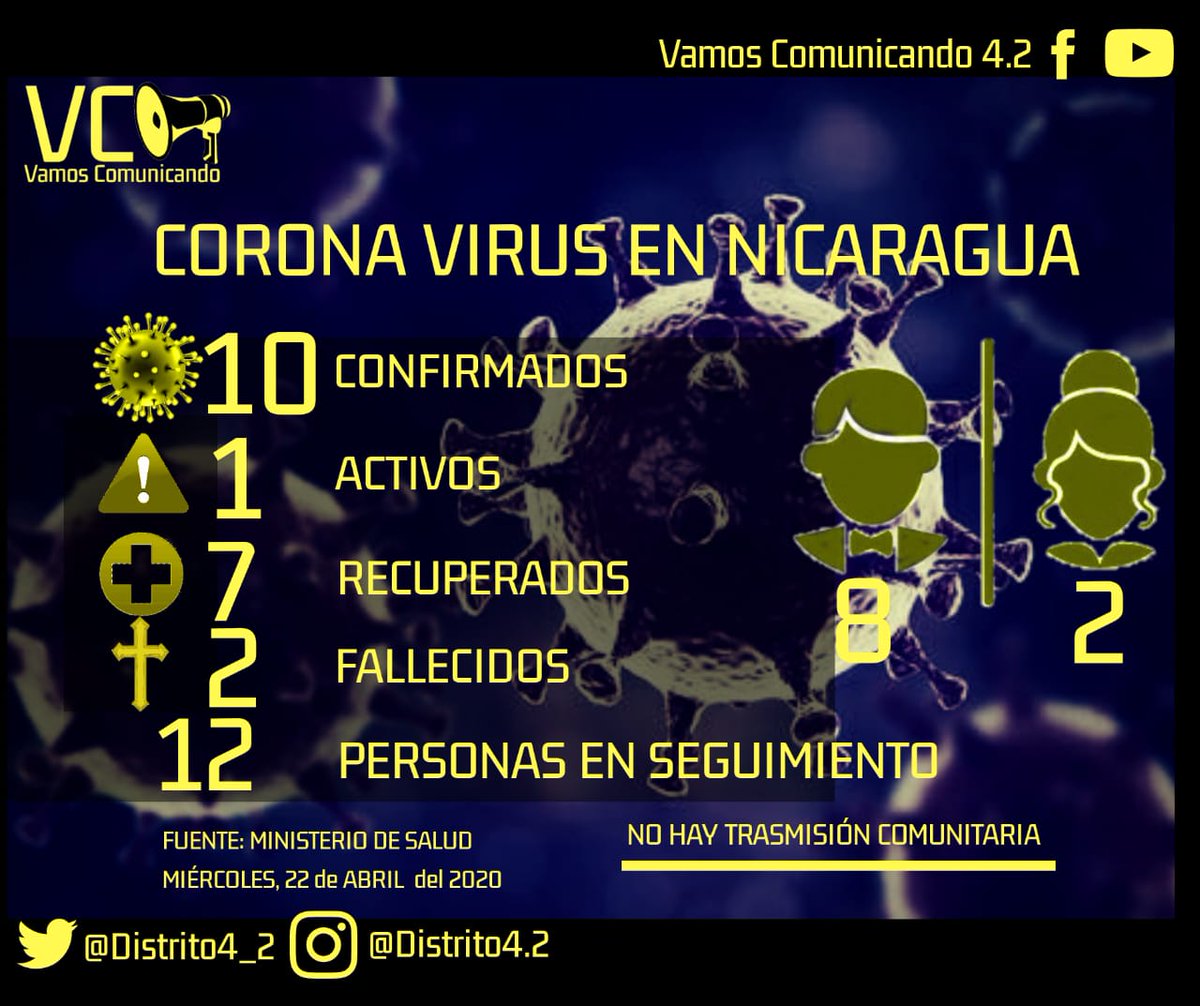  #statistics  #Nicaragua   #COVID19  #pandemia #statistique  #estadisticas  #coronavirus   #Covid2019  #boxscore:  @Distrito4_2
