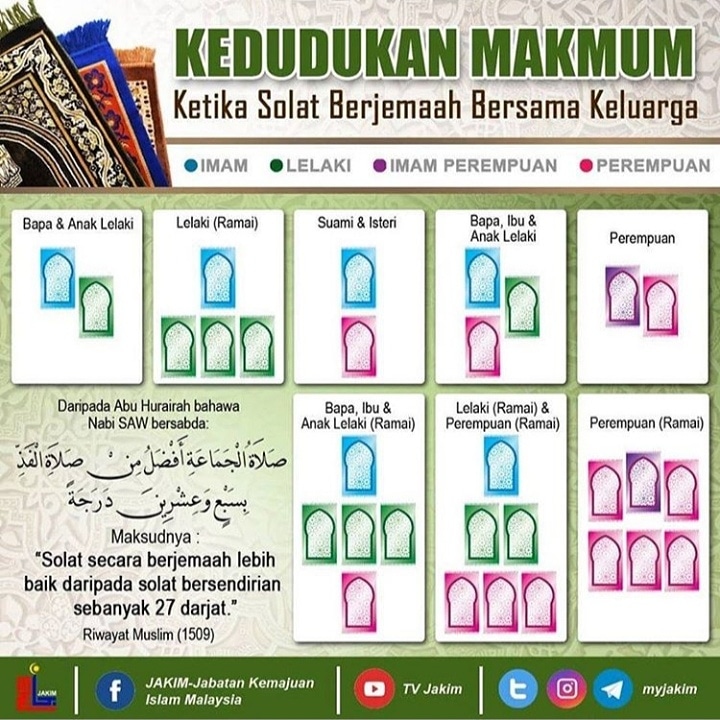 beritartm's tweet photo. 23 April - Panduan susunan saf solat berjemaah di rumah bersama keluarga.
.
Sumber : @MyJAKIM
.
#BeritaRTM #RTM #COVID19Malaysia #PerintahKawalanPergerakan #StayAtHome #DudukRumah #KerapBasuhTangan #Jarak1Meter #KitaJagaKita #ramadan #bulanpuasa #terawih #donesolat #doneterawih https://t.co/wjoph0f5aM