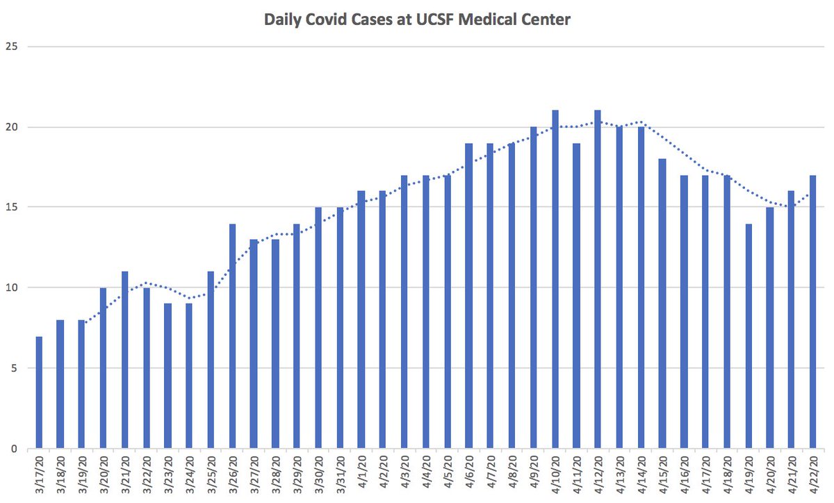 1/ Covid ( @UCSF) Chronicles, Day 36After stats, a grab bag today – stuff that I’m reading, hearing & otherwise thinking about.  @UCSFhospitals stable, w/ 17 cases, 4 intubated. Last 1200 tests (PCR)  @UCSF: 1% positive. Still only 1 death since start, 41 recovered & discharged.