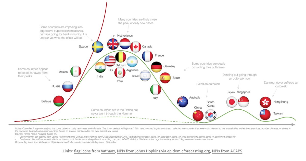 3/  @tomaspueyo’s “Hammer & the Dance” is essential reading re: what comes next  https://bit.ly/34Ryhsk . His new piece  @Medium, “Learning How to Dance,” is Part 1 in brilliant primer on lessons from other nations re: controlling Covid in tricky next phase  https://bit.ly/34Uhdls 