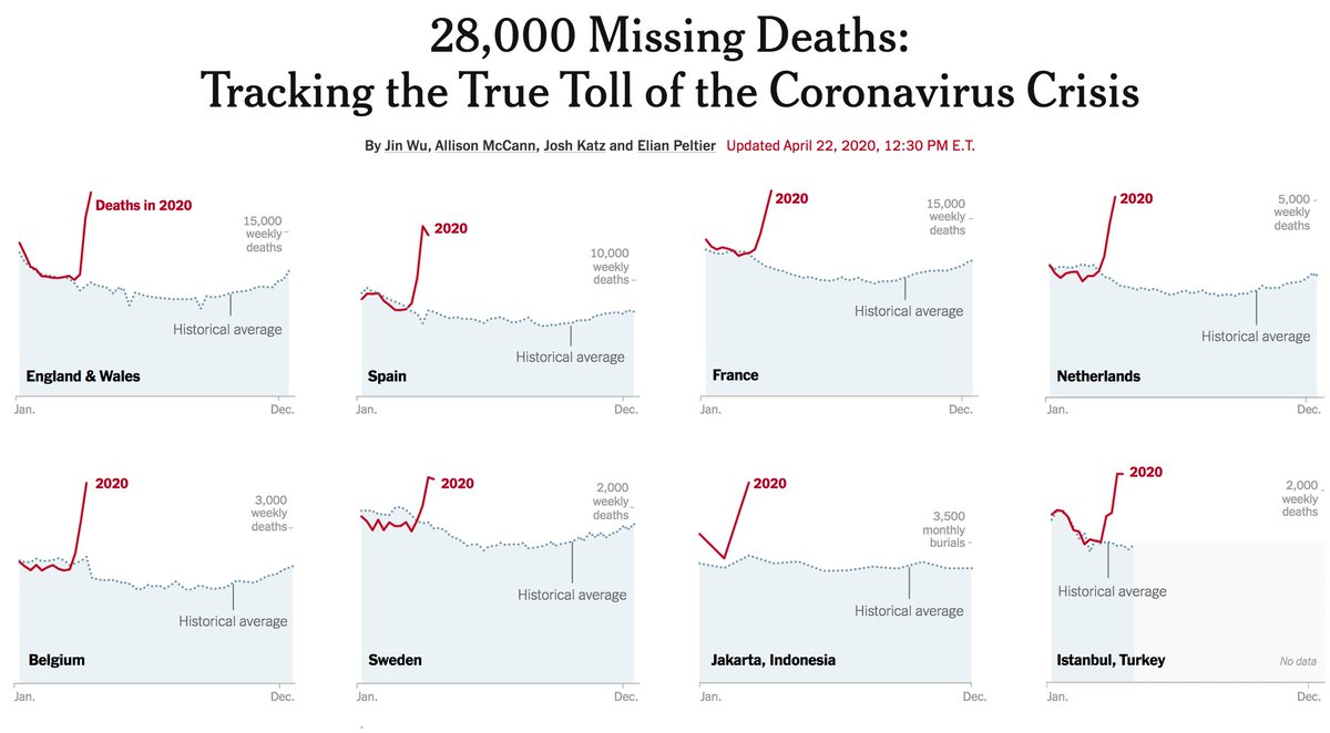 7/ Overall, press (old & new) has performed beautifully, w/ stories that describe complexities & human drama. And amazing use of  #dataviz to illustrate complex points, such as below (from  https://nyti.ms/3bq23Hb ), which illustrates how wrong the “just like the flu” argument is