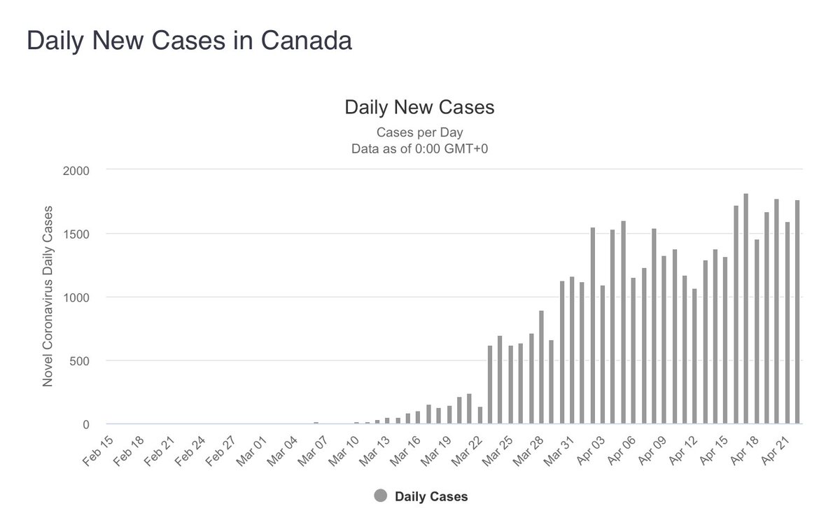 caboileau's tweet photo. The upwards trajectory continues. With increased traffic and seeing more and more people going out I’m not surprised. Come on people stay home! #StayHomeCanada #toomanycases #COVID19 https://t.co/ZBEoTboRBy