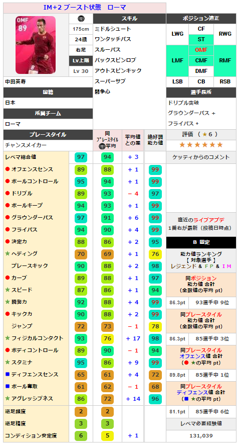 ケッティ Efootballのツール作成中 選手紹介 Im ２中田英寿 好調時にスパサブで出場させるとほぼ絶好調時の能力になると思われるから 強いわけです 絶好調時もスパサブの数値も推定値です T Co Dnxynidl5y Twitter