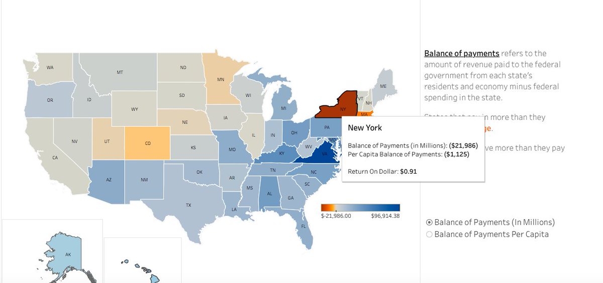 jimmalatras's tweet image. Since '15, NY taxpayers have GIVEN the fed gov $116B more than we've rec'd back in fed spending, while Ky has RECEIVED $148B more in fed spending then they gave feds in taxes. Or for ever $1 NYer's give we get $0.91 back. Ky give $1 and get $2.41 back.

nytimes.com/2020/04/22/us/…
