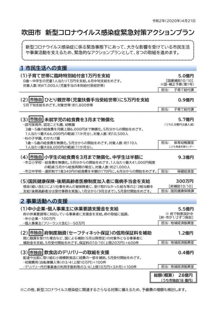 小北一美 本日 吹田市ホームページの市長メッセージとして 吹田市 新型コロナウイルス感染症緊急対策アクションプラン が発表されました ８つの緊急対策の中には 公明党が要望したものも入っており 来週30日に開催される臨時議会で提案され 議決
