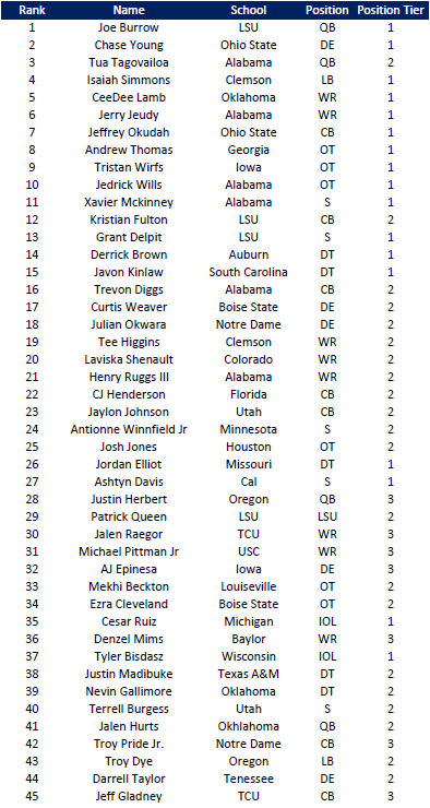 theBERG37's tweet photo. since I crunched a bunch of tape this year, figured I would show my thoughts going into the #NFLDraft2020 tomorrow

*These opinions are my own and are in no way affiliated with the Cleveland Browns
**I am an independent contractor for the Cleveland Browns who charts NCAA games https://t.co/SEzE76PuGK