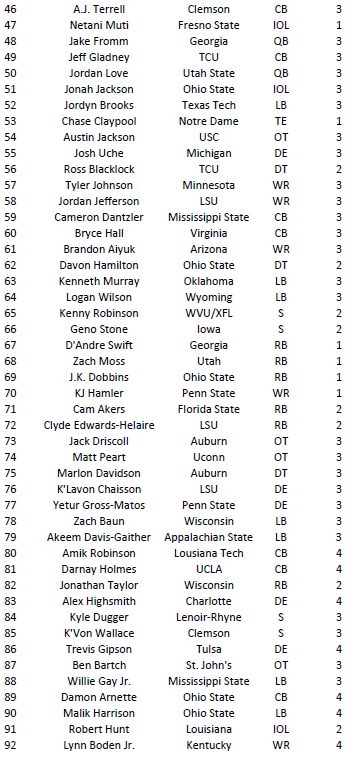theBERG37's tweet photo. since I crunched a bunch of tape this year, figured I would show my thoughts going into the #NFLDraft2020 tomorrow

*These opinions are my own and are in no way affiliated with the Cleveland Browns
**I am an independent contractor for the Cleveland Browns who charts NCAA games https://t.co/SEzE76PuGK