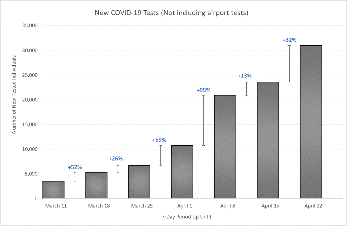 As the number of new arrivals into the country collapses, less at-the-border testing is taking place compared to previous weeks. So, there was actually a much healthier and consistent increase in internal new tests being conducted.