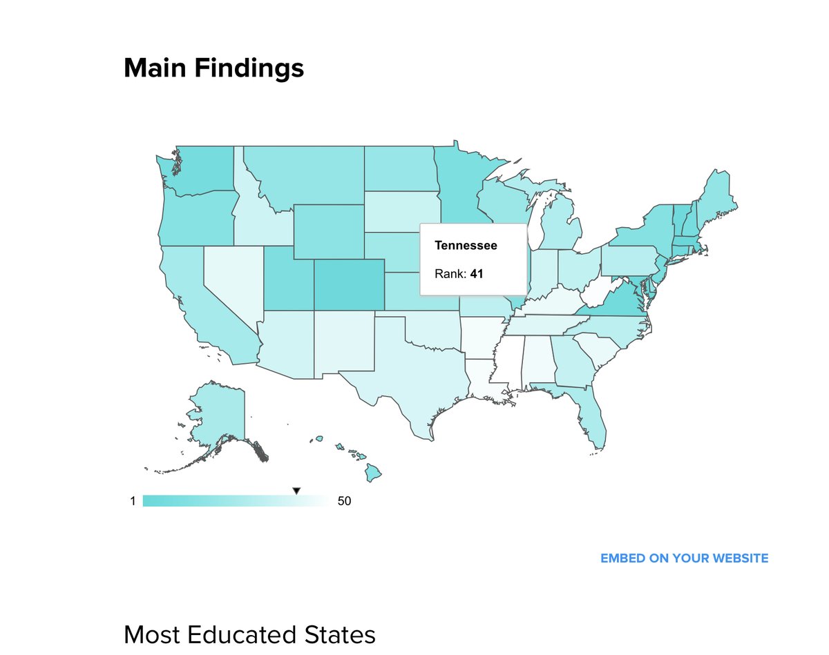 And when it comes to actual public education  @senatemajldr your state out of our 50 states ranks 41stHOW. DARE. YOUMost & Least Educated States in America  https://wallethub.com/edu/e/most-educated-states/31075/ via  @WalletHub