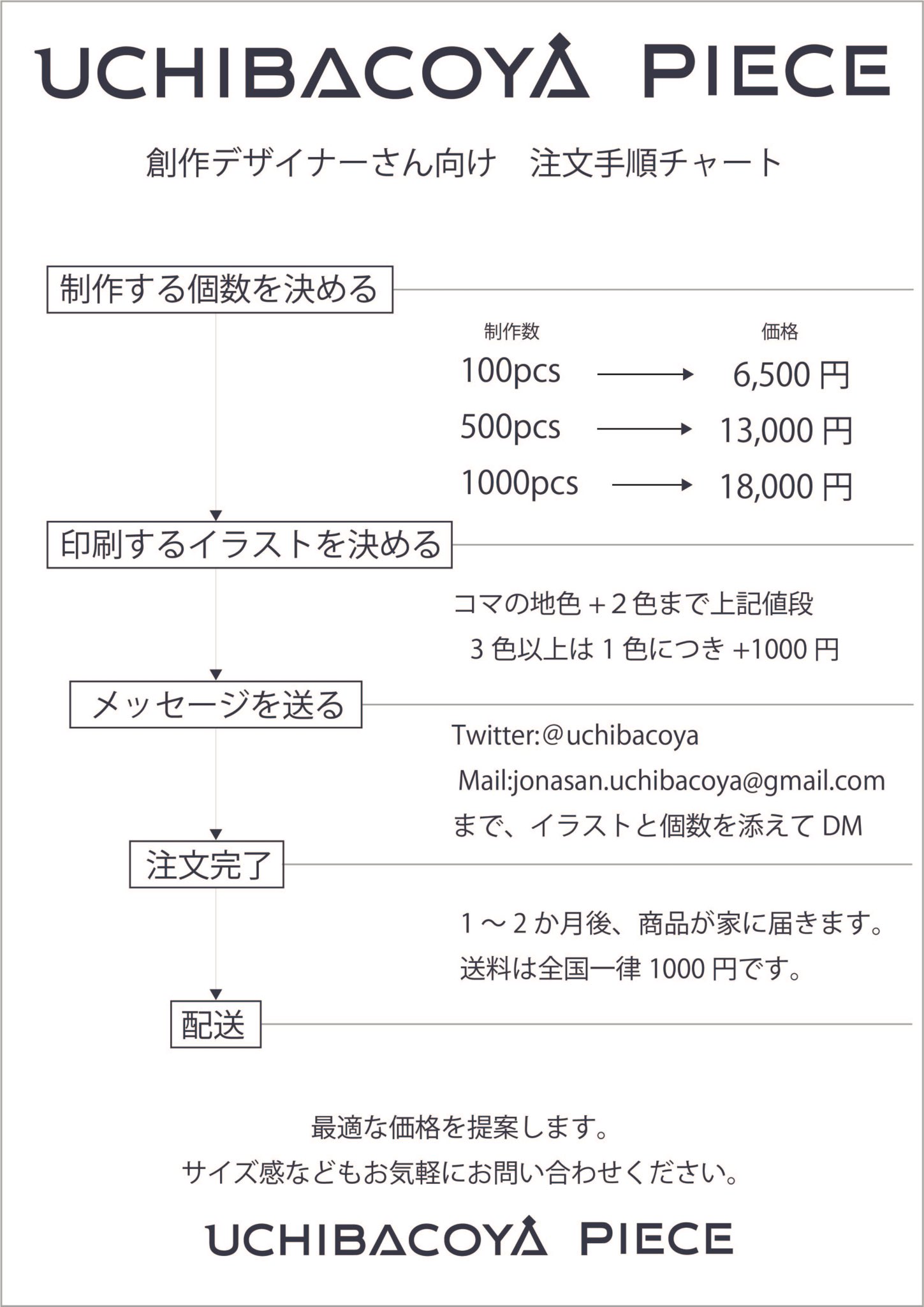 Uchibacoya オリジナル木駒 注文手順チャート イラストの用意の際 高クオリティのものが欲しい際は 別府さいさんに頼るのがーがオススメです T Co Wiusboqgeo Twitter
