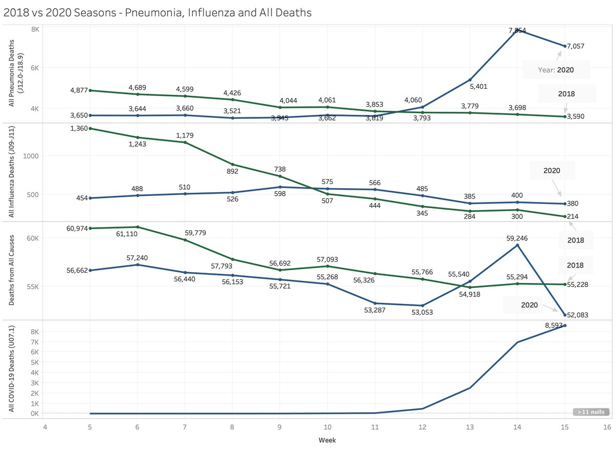 1/ OK. Lots of charts making their way around comparing deaths Year-over-Year. I pulled the data from the CDC for the last 3 years comparing influenza, pneumonia, COVID-19 and ALL Deaths.Let's start with 2020 vs 2018 (one of the higher flu seasons in the past 10 years)