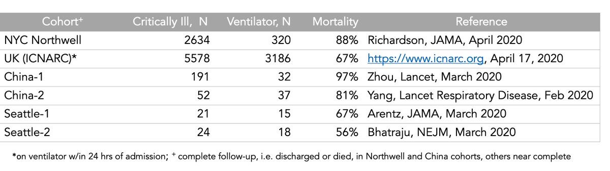 What is the mortality rate for  #COVID19 patients put on a mechanical ventilator? A new  @JAMA_current  https://jamanetwork.com/journals/jama/fullarticle/2765184@NorthwellHealth provided substantial data, adding to the UK registry, and 4 other published papers w/ small patient numbersOverall death rate ~70%, weighted by top 2
