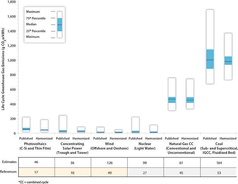 If anyone out there watched  @MMFlint's risible documentary trashing renewables because the construction of solar panels and wind turbines uses fossil fuels, you should know that their lifecycle impacts are tiny compared with either coal or gas generation: