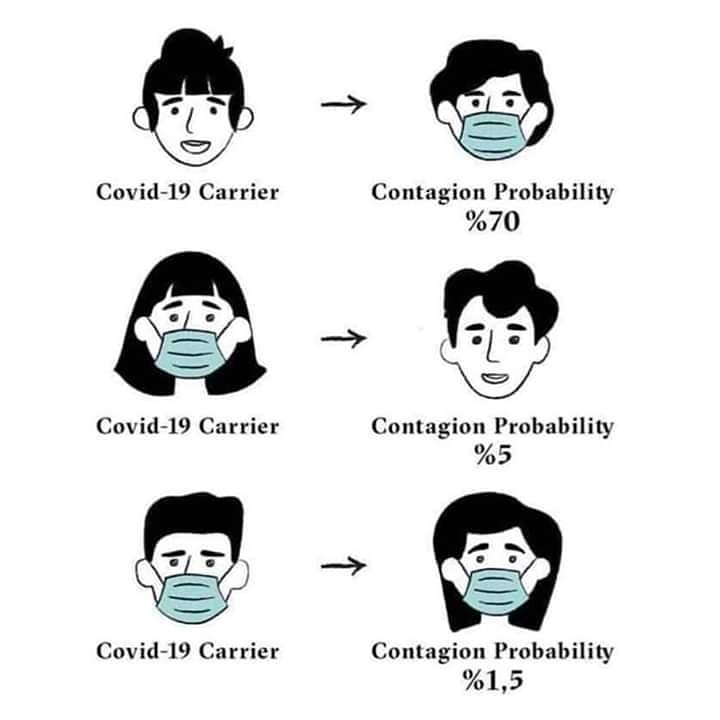 sandrareyesdds's tweet photo. A beautifully simple illustration on how effective #masks are and yhe proper way to wear them.

#dental #dentistry #dentist #reyesdental #momdocs #workingmom #momlife #lovemypractice #lovemypatients #covid19 #coronavirus #viruscorona #viruscovid19 #faceshield #facemasks https://t.co/JV2TM01tmo