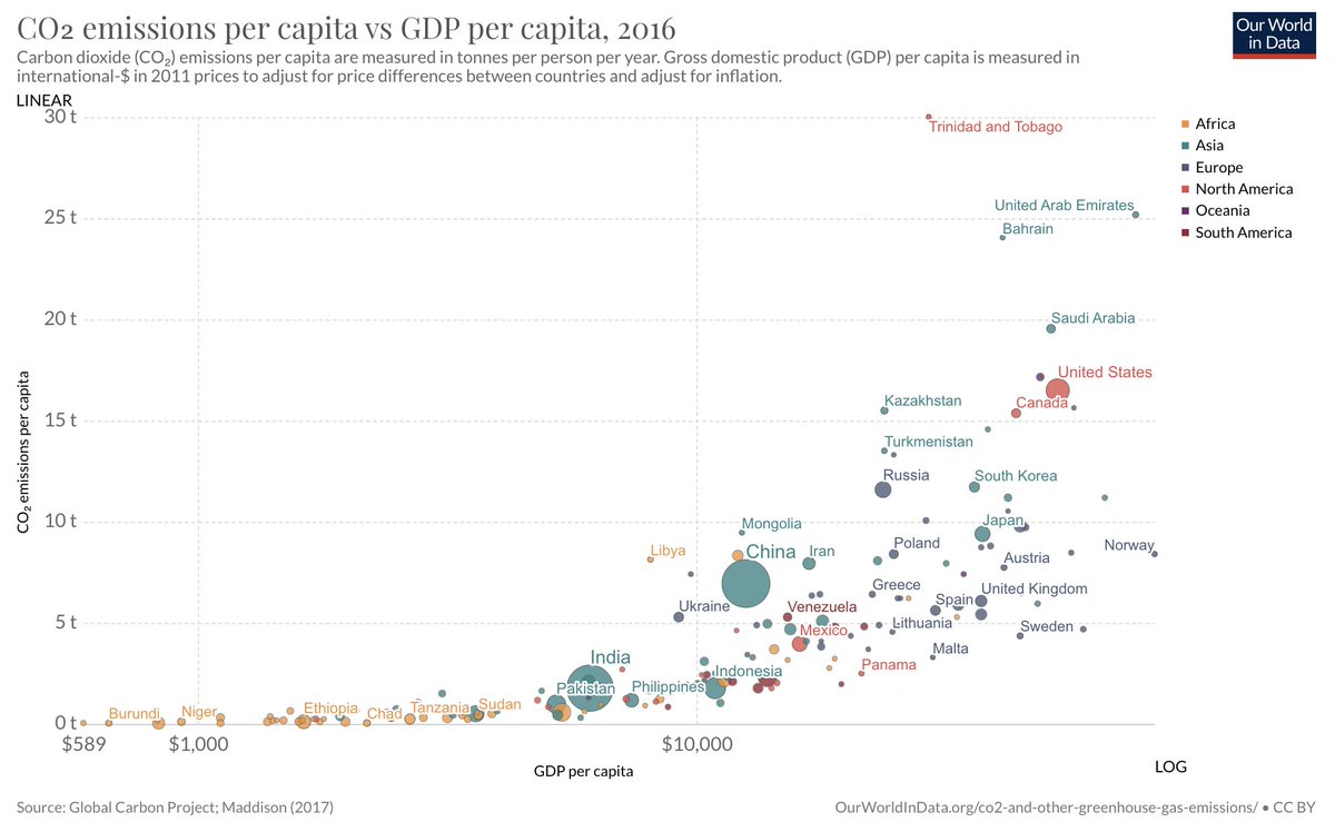 And no, -the- solution to climate change is not reducing population growth (as the documentary suggests). It turns out that the parts of the world where population growth is concentrated have next-to-no emissions. Climate change not driven by least developed countries: