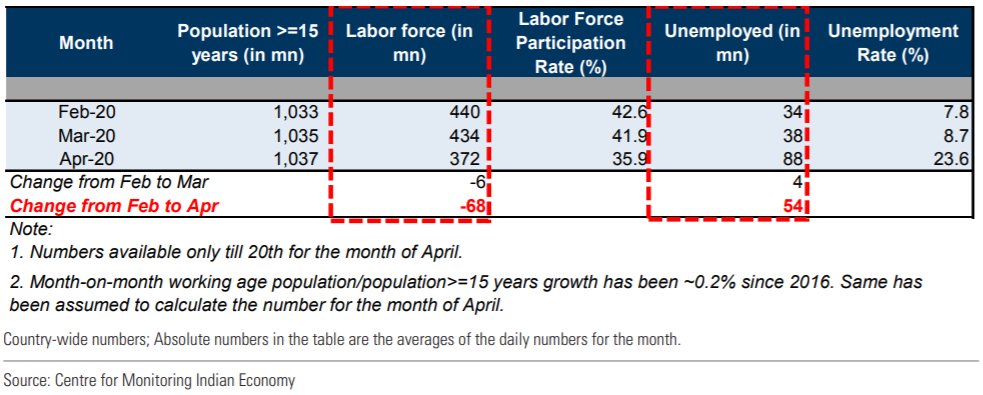 - The absolute number of unemployed rose from 34mn to 88mn between Feb & April, i.e. an additional 54 million- An additional 68 million people moved out of the labor force- So the count of people added to joblessness since COVID-19 is estimated at a staggering 122 million