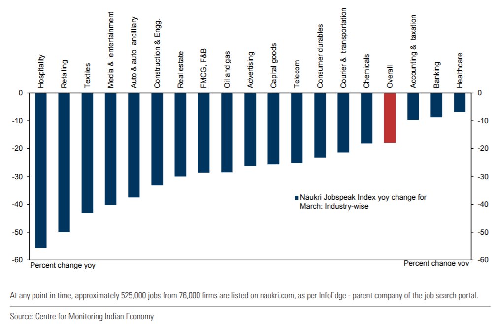 - Naukri Jobspeak Index (a monthly index which captures hiring activity based on job listings on  http://Naukri.com ) fell by 18% YoY in March- Hospitality, retail, & textiles seem to be the hardest hit, followed by entertainment, autos & construction.